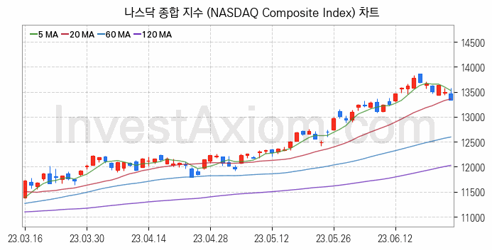 미국증시 나스닥 종합 주가지수 (NASDAQ Composite Index) 차트