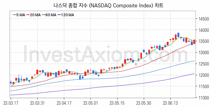 미국증시 나스닥 종합 주가지수 (NASDAQ Composite Index) 차트