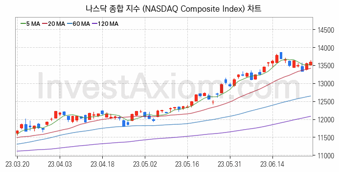 미국증시 나스닥 종합 주가지수 (NASDAQ Composite Index) 차트