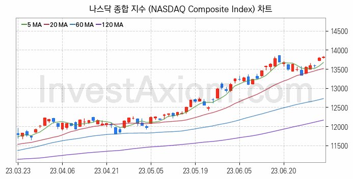 미국증시 나스닥 종합 주가지수 (NASDAQ Composite Index) 차트