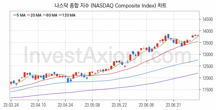 미국증시 나스닥 종합 주가지수 (NASDAQ Composite Index) 차트