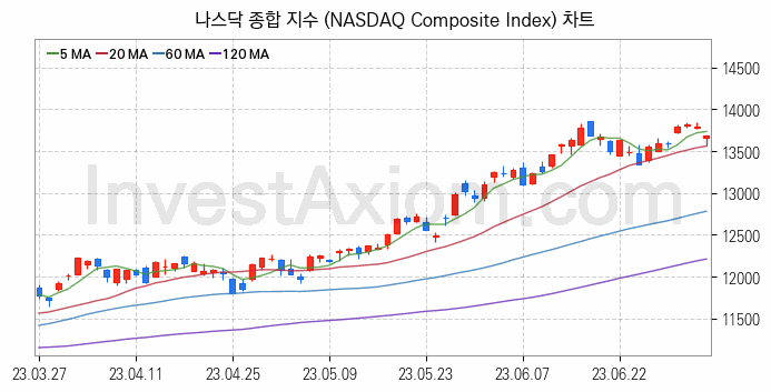 미국증시 나스닥 종합 주가지수 (NASDAQ Composite Index) 차트