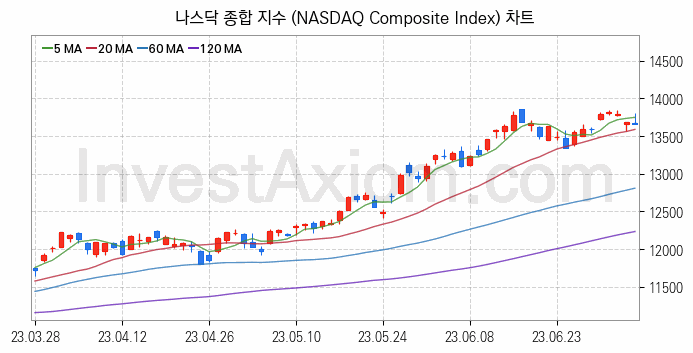 미국증시 나스닥 종합 주가지수 (NASDAQ Composite Index) 차트