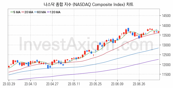 미국증시 나스닥 종합 주가지수 (NASDAQ Composite Index) 차트