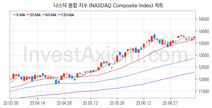 미국증시 나스닥 종합 주가지수 (NASDAQ Composite Index) 차트