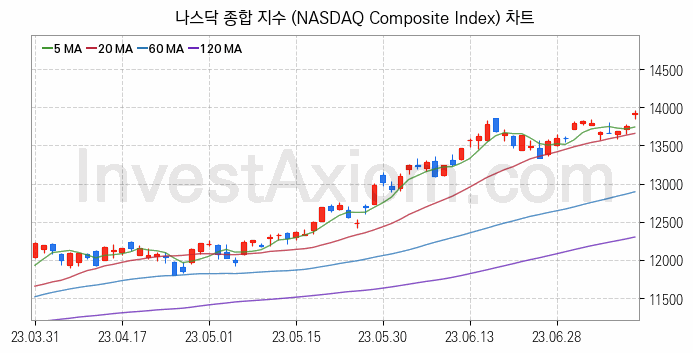 미국증시 나스닥 종합 주가지수 (NASDAQ Composite Index) 차트