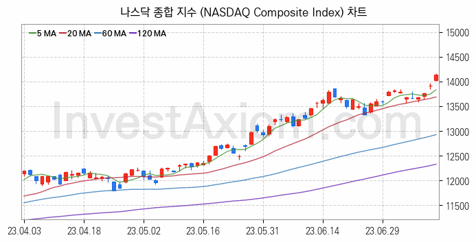 미국증시 나스닥 종합 주가지수 (NASDAQ Composite Index) 차트