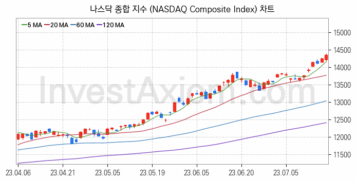 미국증시 나스닥 종합 주가지수 (NASDAQ Composite Index) 차트