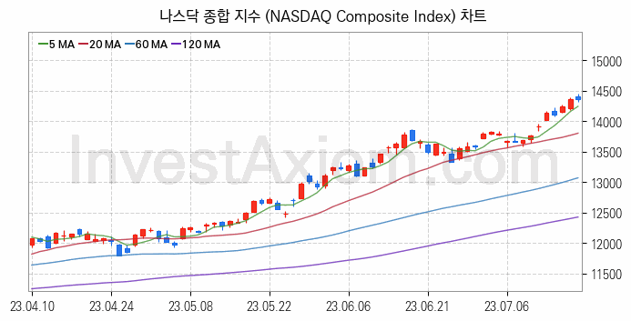 미국증시 나스닥 종합 주가지수 (NASDAQ Composite Index) 차트