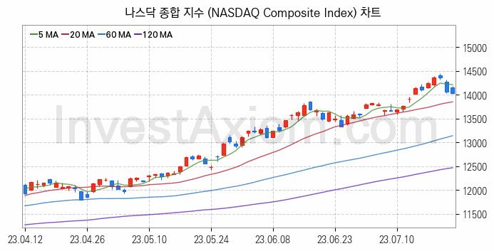 미국증시 나스닥 종합 주가지수 (NASDAQ Composite Index) 차트