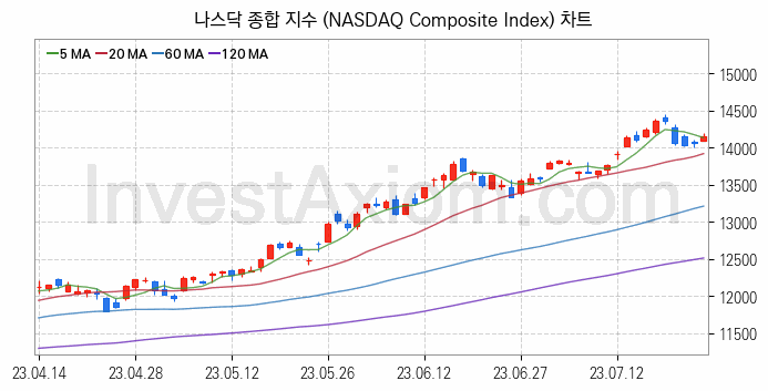 미국증시 나스닥 종합 주가지수 (NASDAQ Composite Index) 차트