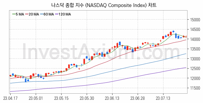 미국증시 나스닥 종합 주가지수 (NASDAQ Composite Index) 차트