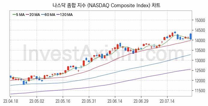 미국증시 나스닥 종합 주가지수 (NASDAQ Composite Index) 차트