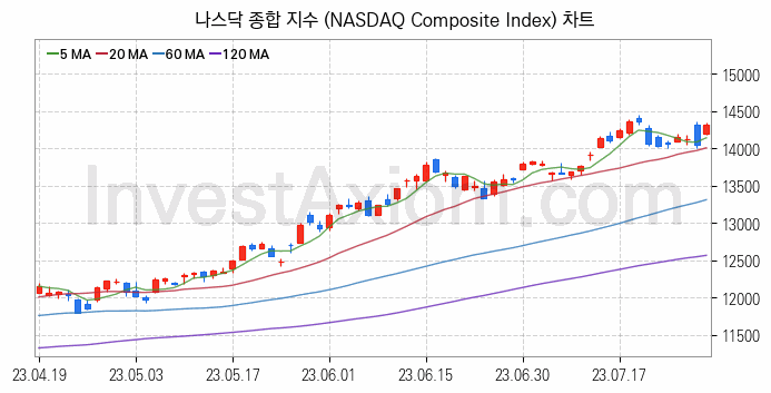 미국증시 나스닥 종합 주가지수 (NASDAQ Composite Index) 차트