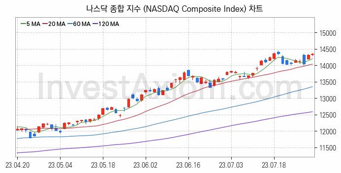 미국증시 나스닥 종합 주가지수 (NASDAQ Composite Index) 차트