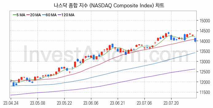 미국증시 나스닥 종합 주가지수 (NASDAQ Composite Index) 차트