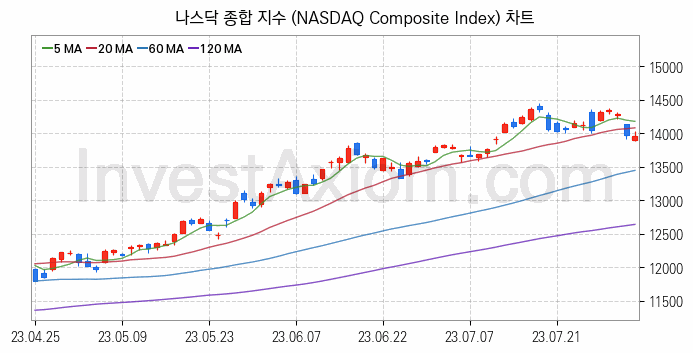 미국증시 나스닥 종합 주가지수 (NASDAQ Composite Index) 차트