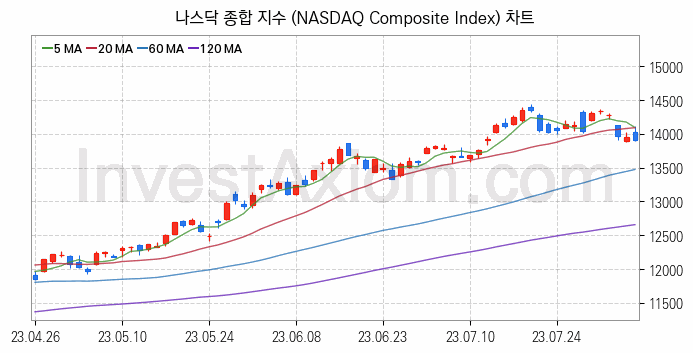 미국증시 나스닥 종합 주가지수 (NASDAQ Composite Index) 차트