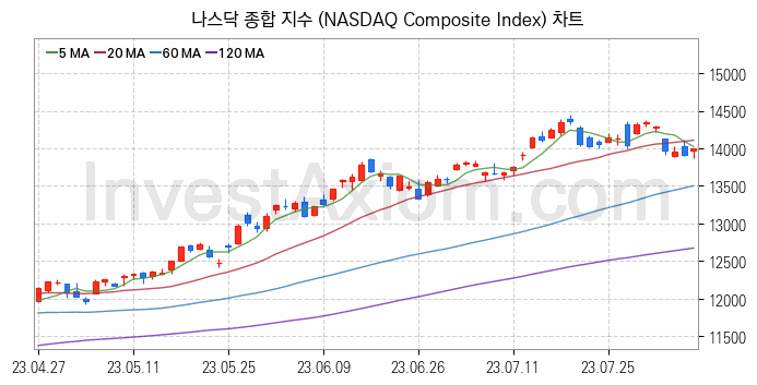 미국증시 나스닥 종합 주가지수 (NASDAQ Composite Index) 차트