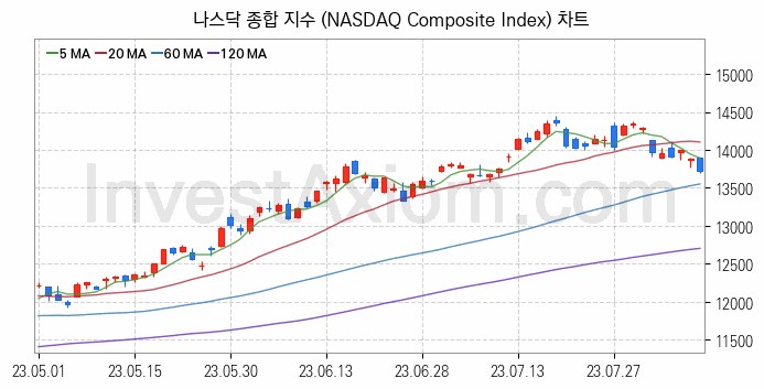 미국증시 나스닥 종합 주가지수 (NASDAQ Composite Index) 차트