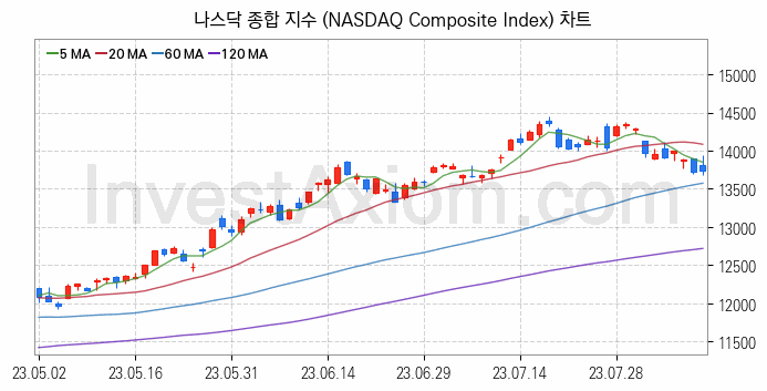 미국증시 나스닥 종합 주가지수 (NASDAQ Composite Index) 차트