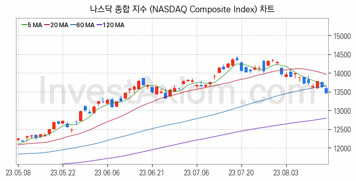 미국증시 나스닥 종합 주가지수 (NASDAQ Composite Index) 차트