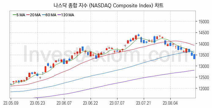 미국증시 나스닥 종합 주가지수 (NASDAQ Composite Index) 차트