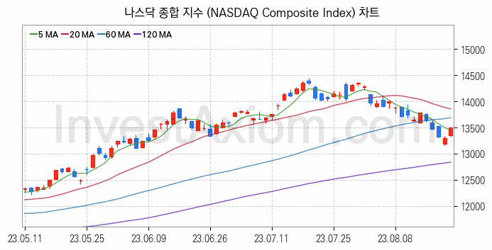 미국증시 나스닥 종합 주가지수 (NASDAQ Composite Index) 차트