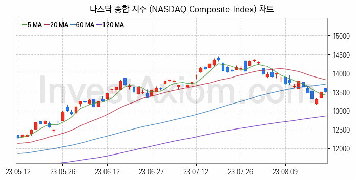 미국증시 나스닥 종합 주가지수 (NASDAQ Composite Index) 차트