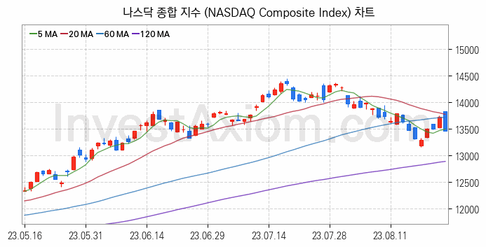 미국증시 나스닥 종합 주가지수 (NASDAQ Composite Index) 차트