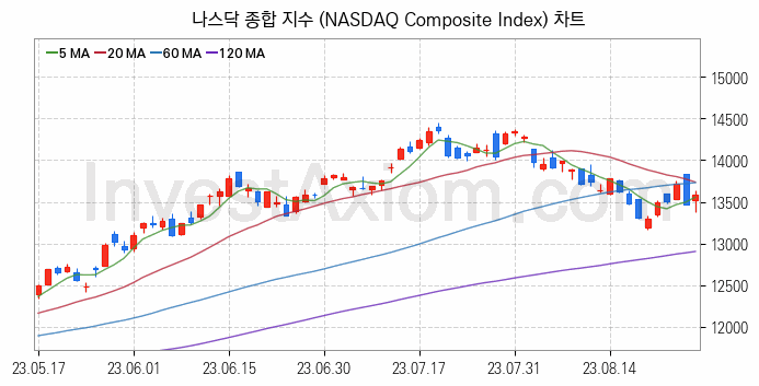 미국증시 나스닥 종합 주가지수 (NASDAQ Composite Index) 차트