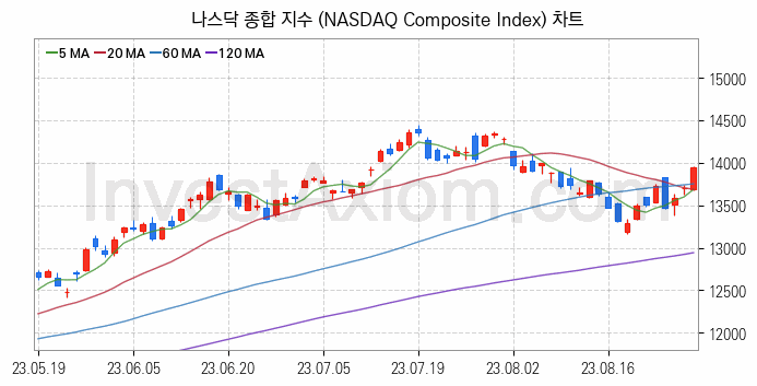 미국증시 나스닥 종합 주가지수 (NASDAQ Composite Index) 차트