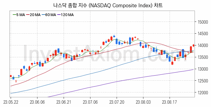 미국증시 나스닥 종합 주가지수 (NASDAQ Composite Index) 차트