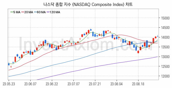 미국증시 나스닥 종합 주가지수 (NASDAQ Composite Index) 차트