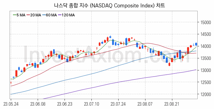 미국증시 나스닥 종합 주가지수 (NASDAQ Composite Index) 차트