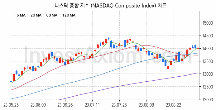 미국증시 나스닥 종합 주가지수 (NASDAQ Composite Index) 차트