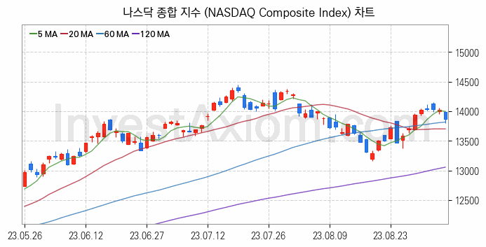 미국증시 나스닥 종합 주가지수 (NASDAQ Composite Index) 차트