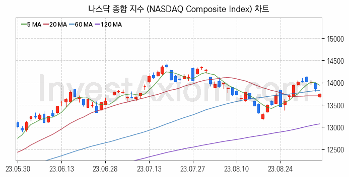 미국증시 나스닥 종합 주가지수 (NASDAQ Composite Index) 차트