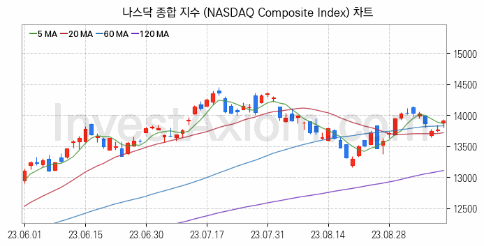 미국증시 나스닥 종합 주가지수 (NASDAQ Composite Index) 차트