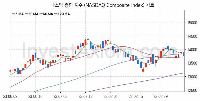 미국증시 나스닥 종합 주가지수 (NASDAQ Composite Index) 차트