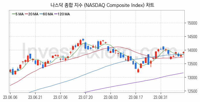 미국증시 나스닥 종합 주가지수 (NASDAQ Composite Index) 차트