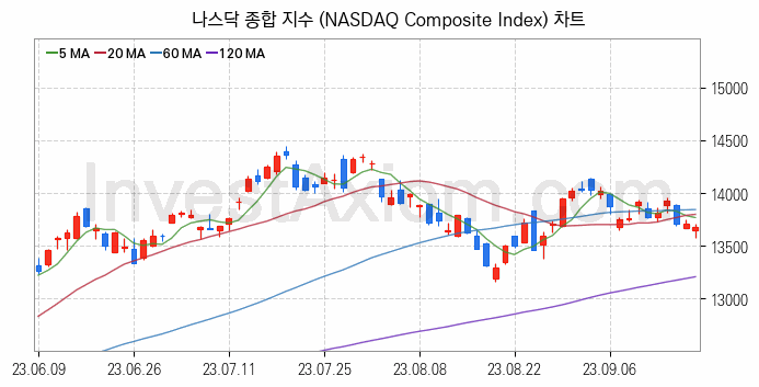 미국증시 나스닥 종합 주가지수 (NASDAQ Composite Index) 차트