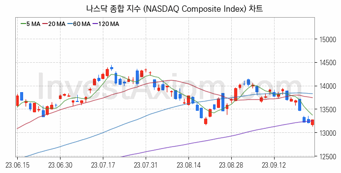 미국증시 나스닥 종합 주가지수 (NASDAQ Composite Index) 차트