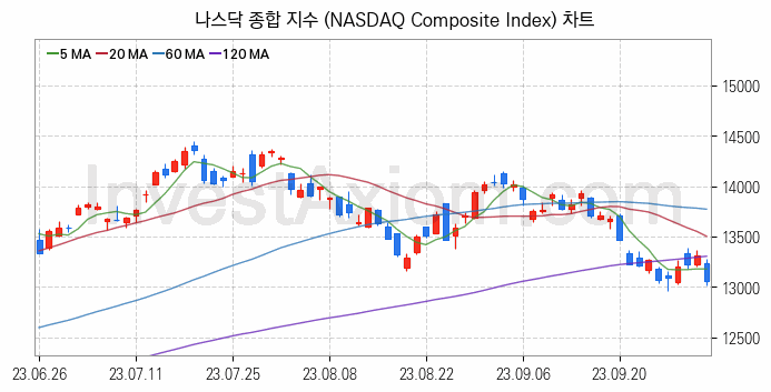 미국증시 나스닥 종합 주가지수 (NASDAQ Composite Index) 차트