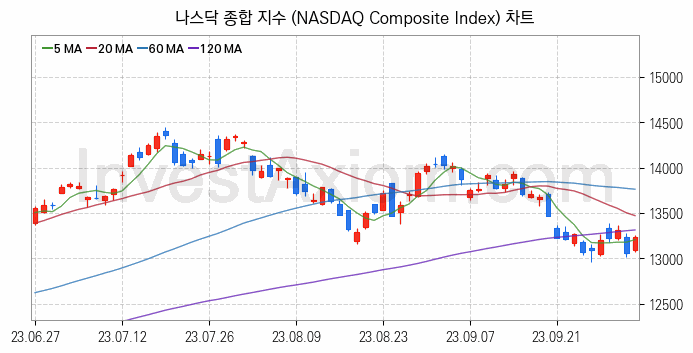 미국증시 나스닥 종합 주가지수 (NASDAQ Composite Index) 차트