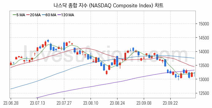 미국증시 나스닥 종합 주가지수 (NASDAQ Composite Index) 차트