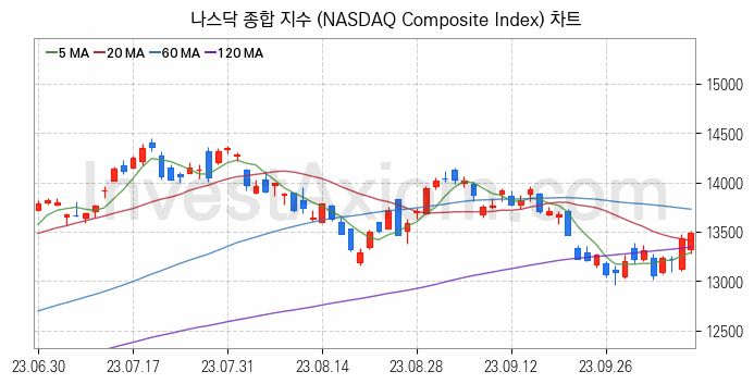 미국증시 나스닥 종합 주가지수 (NASDAQ Composite Index) 차트