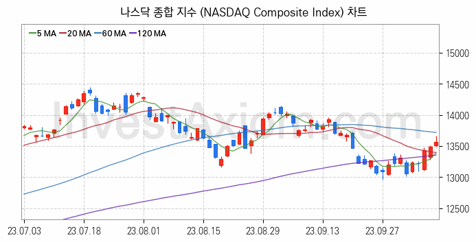 미국증시 나스닥 종합 주가지수 (NASDAQ Composite Index) 차트