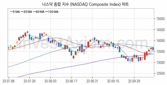 미국증시 나스닥 종합 주가지수 (NASDAQ Composite Index) 차트