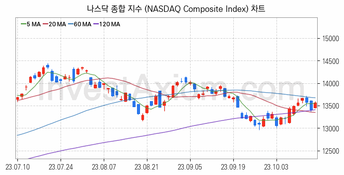 미국증시 나스닥 종합 주가지수 (NASDAQ Composite Index) 차트